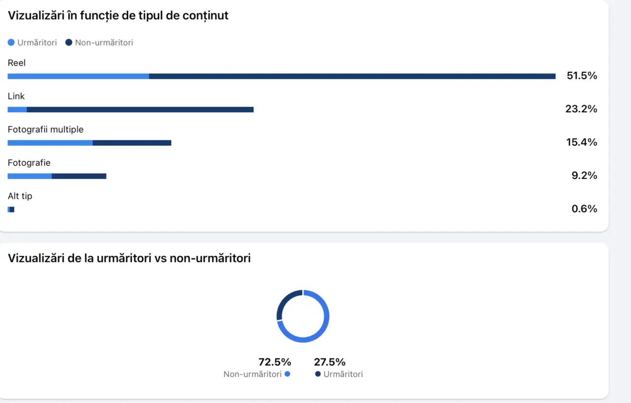 Studiu de caz tipuri de continut Facebook 